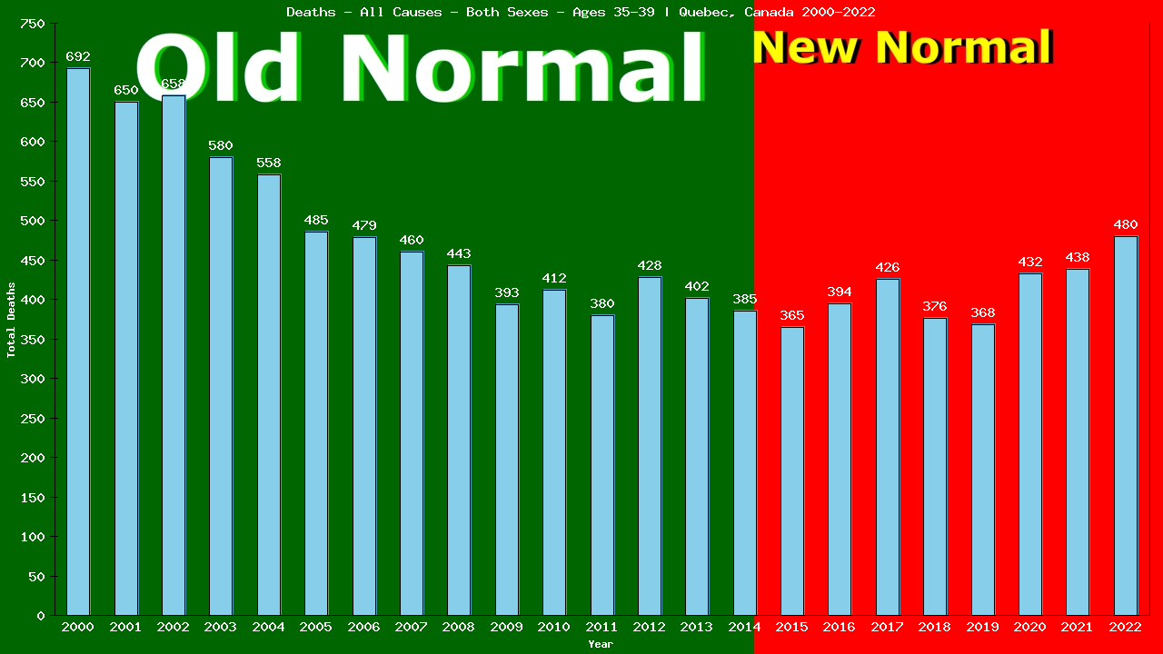 Graph showing Deaths - All Causes - Male - Aged 35-39 | Quebec, Canada